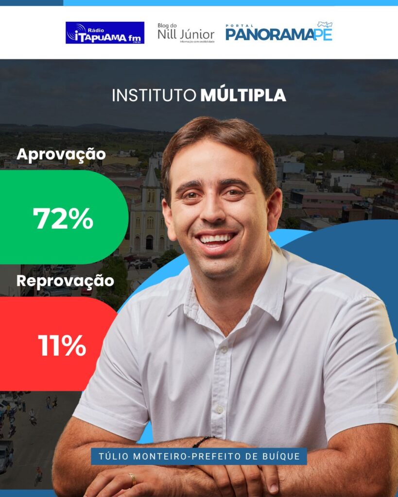 Túlio larga com 72% em Buíque