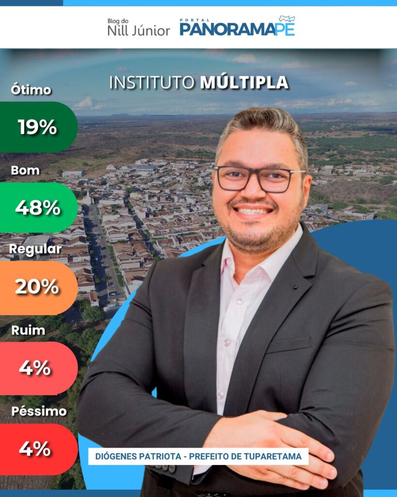 Diógenes Patriota tem 74% de aprovação