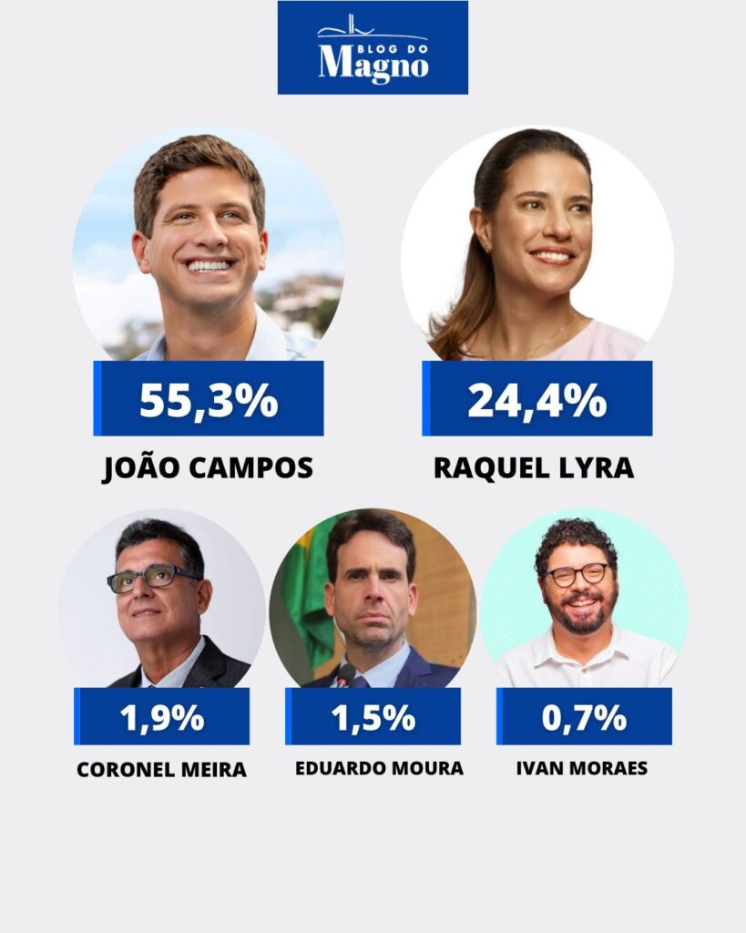 Ampla vantagem de João Campos