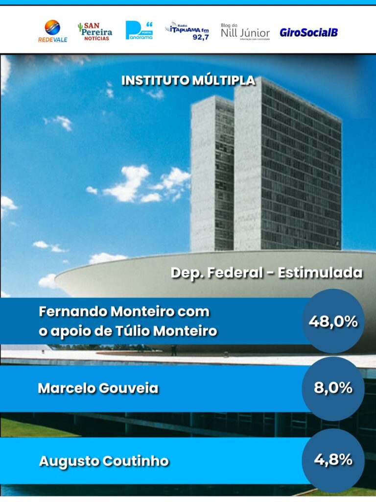 Pesquisa favorável gestão de Buíque