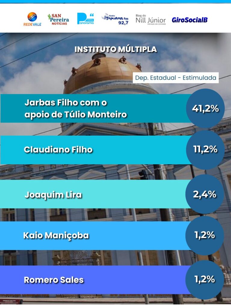 Pesquisa favorável gestão de Buíque
