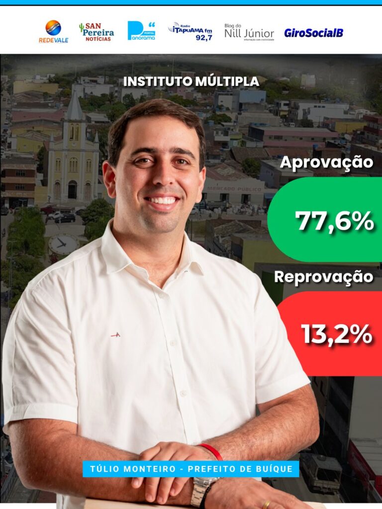 Pesquisa favorável gestão de Buíque