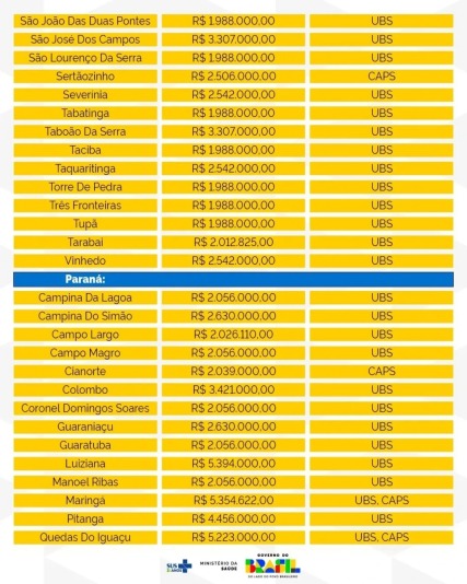 Investimento novas unidades de saúde