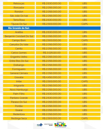 Investimento novas unidades de saúde