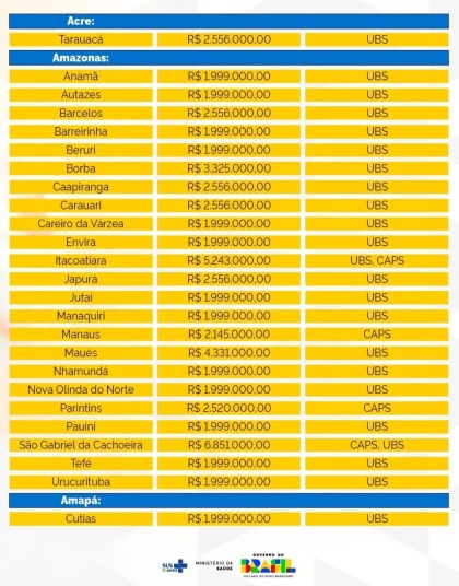 Investimento novas unidades de saúde