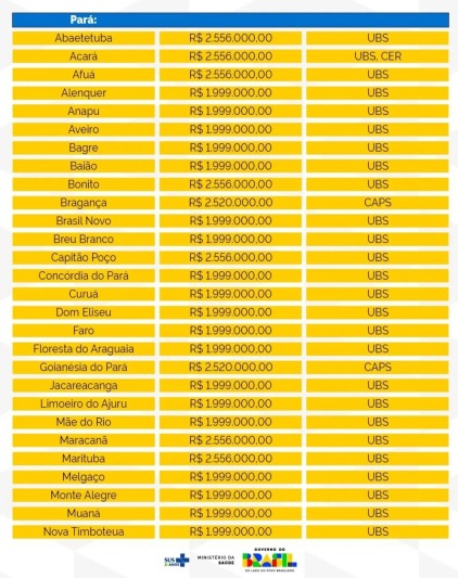 Investimento novas unidades de saúde