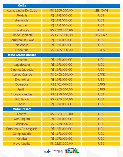 Investimento novas unidades de saúde