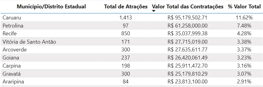 Arcoverde figura entre os municípios que mais investiram em shows no estado de Pernambuco entre 2024 e 2026