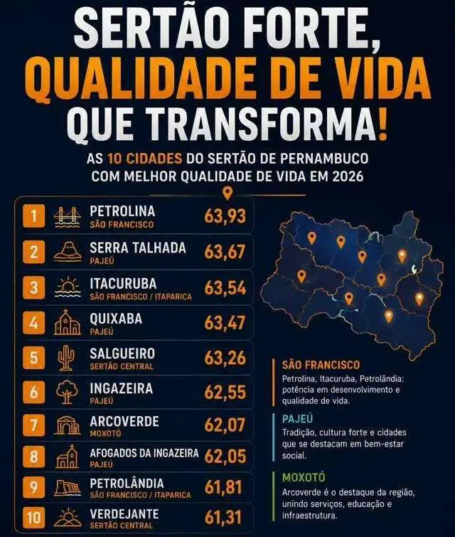 Arcoverde qualidade de vida de Pernambuco