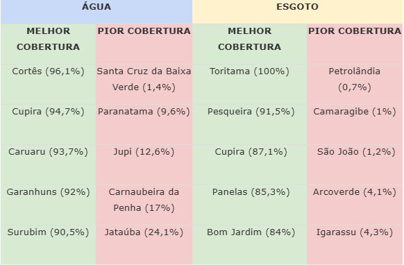 Pesqueira tem segunda maior cobertura de esgoto
