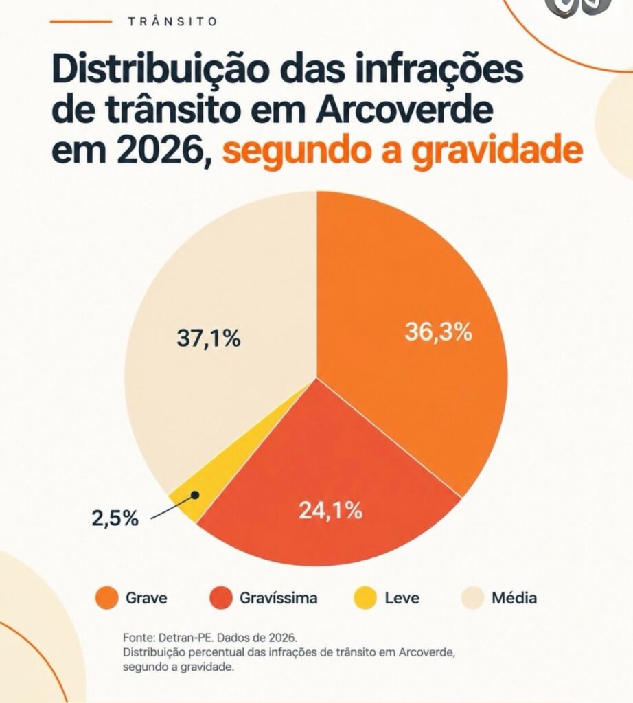 Arcotrans lista as infrações mais registradas em Arcoverde