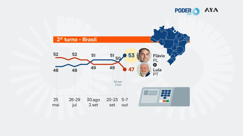 Pesquisa mostra Flávio com 53% e Lula com 47%