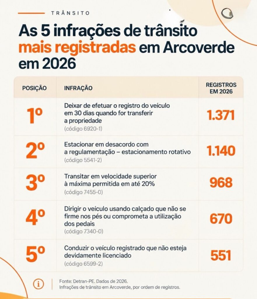 Arcotrans lista as infrações mais registradas em Arcoverde